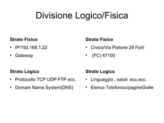 Divisione Logico/Fisica Strato Fisico IP/192.168.1.22 Gateway  Strato Logico Protocollo TCP UDP FTP ecc. Domain Name System(DNS) Strato Fisico Civico/Via Platone 28 Forlì (FC) 47100 Strato Logico Linguaggio , saluti  ecc.ecc. Elenco Telefonico/pagineGialle 