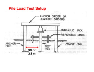 Load carrying capacity of piles | PDF