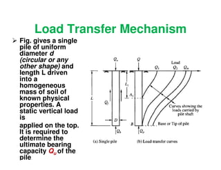 Load Transfer Mechanism
Fig. gives a single
pile of uniform
diameter d
(circular or any
other shape) and
length L driven
into a
homogeneous
mass of soil of
known physical
properties. A
static vertical load
is
applied on the top.
It is required to
determine the
ultimate bearing
capacity Qu of the
pile.
 