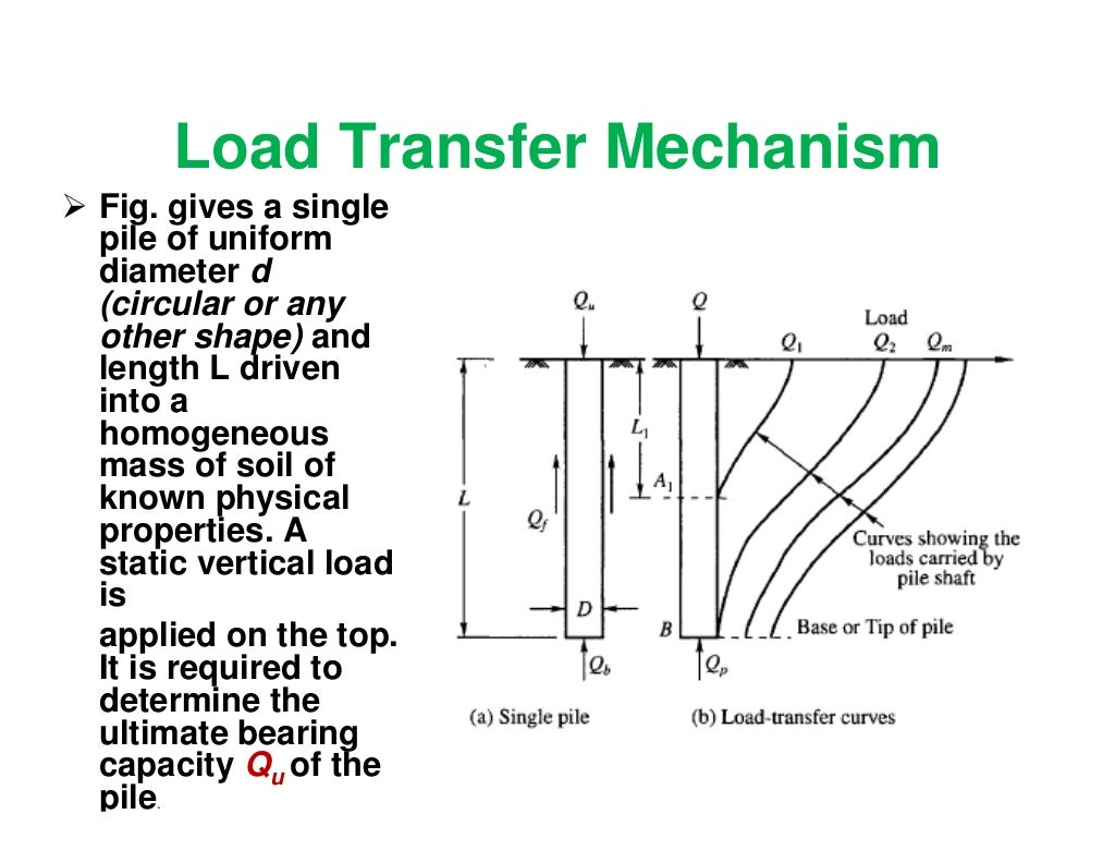 Load carrying capacity of piles