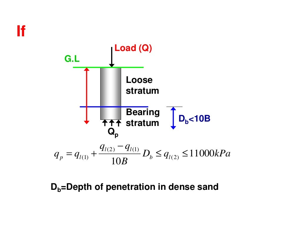Load carrying capacity of piles