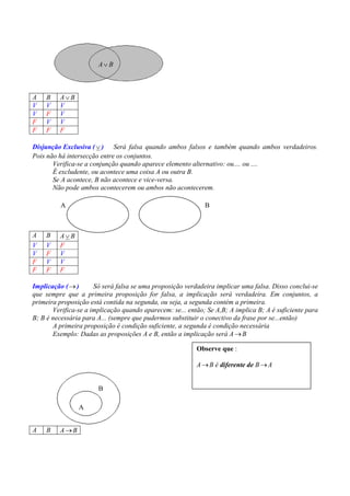 RACIOCÍNIO LÓGICO PARA CONCURSOS PÚBLICOS – LÓGICA PARA CONCURSOS - LÓGICA – RACIOCÍNIO LÓGICO MATEMÁTICO –
LÓGICA MATEMÁTICA – LÓGICA COMENTADA – RACIOCÍNIO LÓGICO COMENTADO – PROVAS DE LÓGICA – PROVAS DE
RACIOCÍNIO LÓGICO – PROPOSIÇÕES LÓGICAS – ARGUMENTOS LÓGICOS




                         A∨ B



A    B    A∨B
V    V    V
V    F    V
F    V    V
F    F    F

Disjunção Exclusiva ( ∨ ) Será falsa quando ambos falsos e também quando ambos verdadeiros.
Pois não há intersecção entre os conjuntos.
       Verifica-se a conjunção quando aparece elemento alternativo: ou.... ou ....
       É excludente, ou acontece uma coisa A ou outra B.
       Se A acontece, B não acontece e vice-versa.
       Não pode ambos acontecerem ou ambos não acontecerem.

          A                                                      B



A    B    A∨B
V    V    F
V    F    V
F    V    V
F    F    F

Implicação ( → )      Só será falsa se uma proposição verdadeira implicar uma falsa. Disso conclui-se
que sempre que a primeira proposição for falsa, a implicação será verdadeira. Em conjuntos, a
primeira proposição está contida na segunda, ou seja, a segunda contém a primeira.
       Verifica-se a implicação quando aparecem: se... então; Se A,B; A implica B; A é suficiente para
B; B é necessária para A... (sempre que pudermos substituir o conectivo da frase por se...então)
       A primeira proposição é condição suficiente, a segunda é condição necessária
       Exemplo: Dadas as proposições A e B, então a implicação será A → B

                                                              Observe que :

                                                              A → B é diferente de B → A


                         B

                 A


A    B    A→B
 