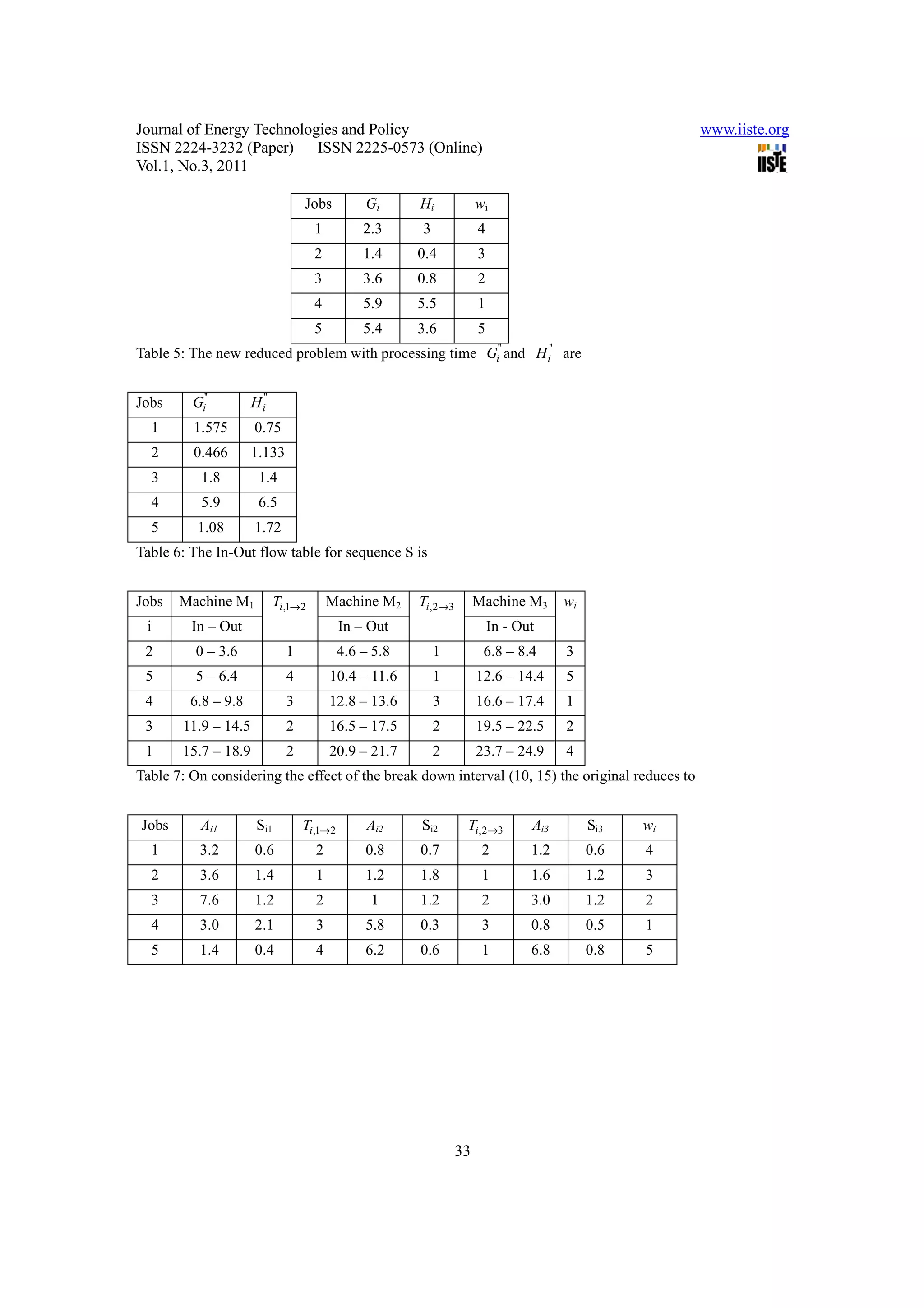 Journal of Energy Technologies and Policy                                                               www.iiste.org
ISSN 2224-3232 (Paper) ISSN 2225-0573 (Online)
Vol.1, No.3, 2011

                                   Jobs          Gi      Hi            wi
                                       1         2.3     3             4
                                       2         1.4     0.4           3
                                       3         3.6     0.8           2
                                       4         5.9     5.5           1
                                       5         5.4     3.6           5
Table 5: The new reduced problem with processing time Gi'' and H i'' are


Jobs     Gi''        H i''
  1      1.575        0.75
  2      0.466       1.133
  3        1.8         1.4
  4        5.9         6.5
  5       1.08        1.72
Table 6: The In-Out flow table for sequence S is


Jobs   Machine M1            Ti ,1→2       Machine M2    Ti,2→3        Machine M3       wi
 i       In – Out                            In – Out                      In - Out
 2        0 – 3.6              1             4.6 – 5.8       1          6.8 – 8.4       3
 5        5 – 6.4              4           10.4 – 11.6       1         12.6 – 14.4      5
 4       6.8 – 9.8             3           12.8 – 13.6       3         16.6 – 17.4      1
 3     11.9 – 14.5             2           16.5 – 17.5       2         19.5 – 22.5      2
 1     15.7 – 18.9             2           20.9 – 21.7       2         23.7 – 24.9      4
Table 7: On considering the effect of the break down interval (10, 15) the original reduces to


Jobs       Ai1        Si1          Ti ,1→2        Ai2    Si2       Ti,2→3         Ai3        Si3   wi
  1       3.2         0.6              2         0.8     0.7            2         1.2        0.6   4
  2       3.6         1.4              1         1.2     1.8            1         1.6        1.2   3
  3       7.6         1.2              2          1      1.2            2         3.0        1.2   2
  4       3.0         2.1              3         5.8     0.3            3         0.8        0.5   1
  5       1.4         0.4              4         6.2     0.6            1         6.8        0.8   5




                                                                  33
 