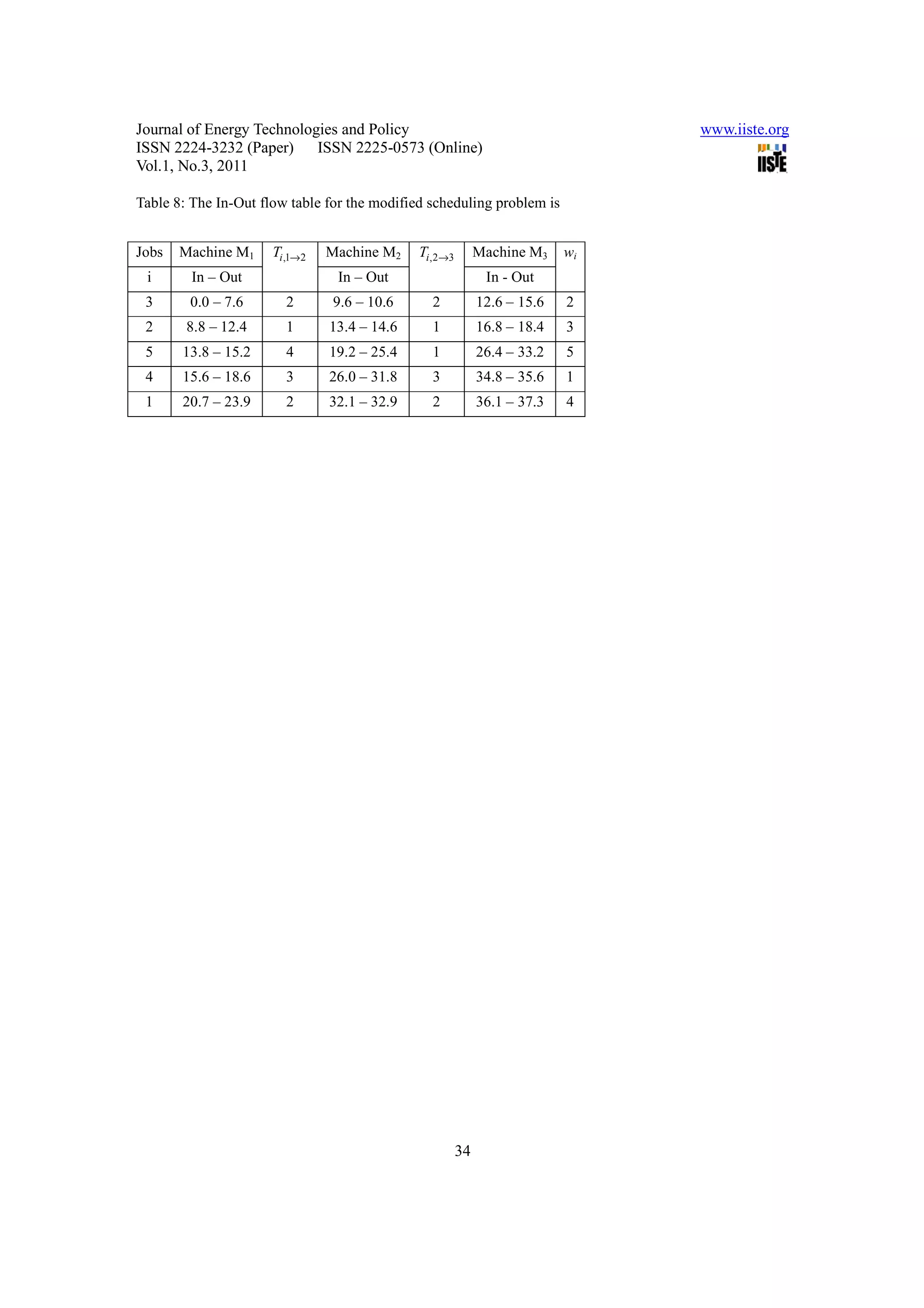 Journal of Energy Technologies and Policy                                      www.iiste.org
ISSN 2224-3232 (Paper) ISSN 2225-0573 (Online)
Vol.1, No.3, 2011

Table 8: The In-Out flow table for the modified scheduling problem is


Jobs   Machine M1     Ti ,1→2   Machine M2    Ti,2→3        Machine M3    wi
 i       In – Out                In – Out                    In - Out
 3      0.0 – 7.6       2       9.6 – 10.6      2           12.6 – 15.6   2
 2      8.8 – 12.4      1       13.4 – 14.6     1           16.8 – 18.4   3
 5     13.8 – 15.2      4       19.2 – 25.4     1           26.4 – 33.2   5
 4     15.6 – 18.6      3       26.0 – 31.8     3           34.8 – 35.6   1
 1     20.7 – 23.9      2       32.1 – 32.9     2           36.1 – 37.3   4




                                                       34
 