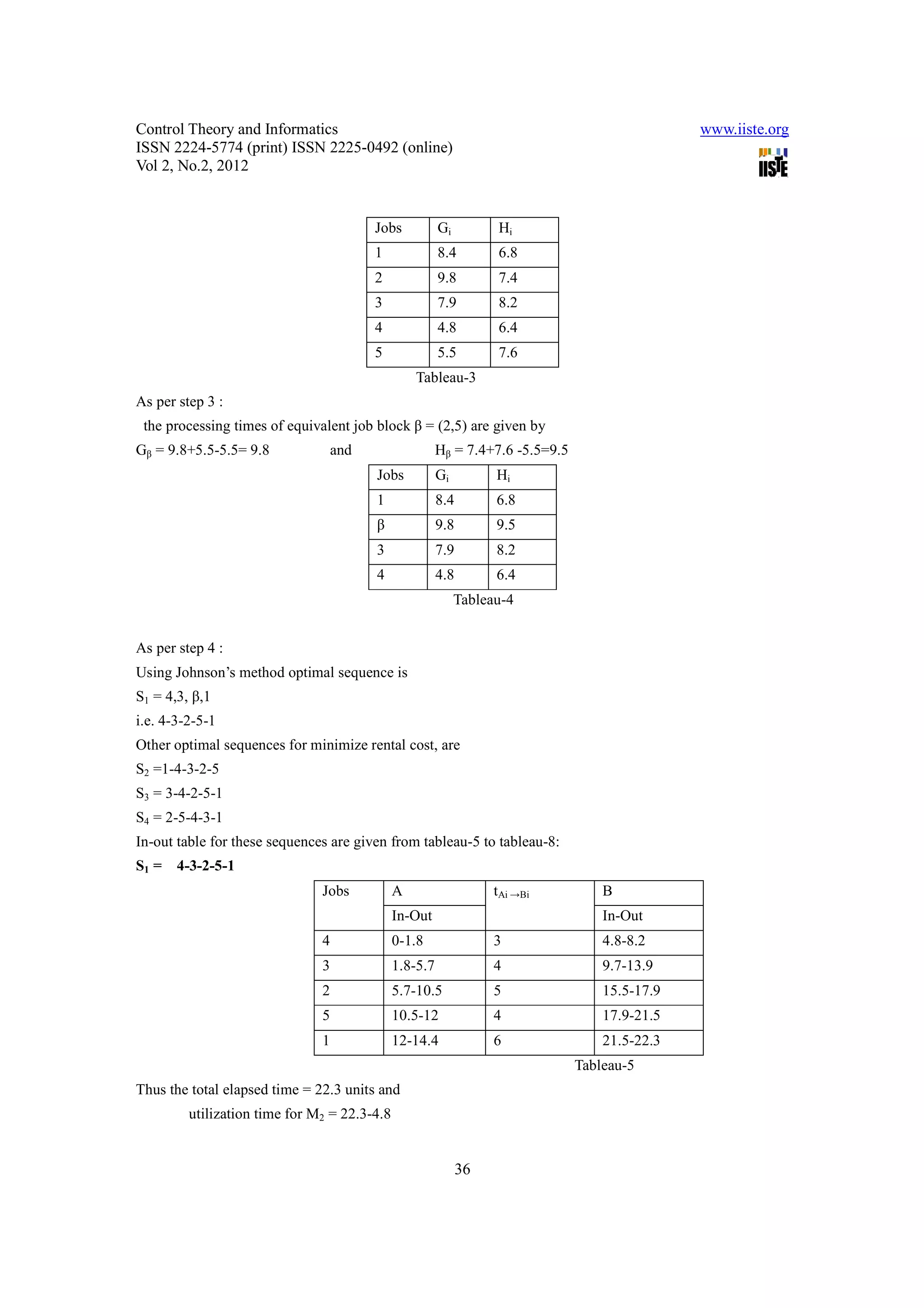 Control Theory and Informatics                                                                  www.iiste.org
ISSN 2224-5774 (print) ISSN 2225-0492 (online)
Vol 2, No.2, 2012


                                         Jobs           Gi         Hi
                                         1              8.4        6.8
                                         2              9.8        7.4
                                         3              7.9        8.2
                                         4              4.8        6.4
                                         5              5.5        7.6
                                                  Tableau-3
As per step 3 :
 the processing times of equivalent job block β = (2,5) are given by
Gβ = 9.8+5.5-5.5= 9.8              and                  Hβ = 7.4+7.6 -5.5=9.5
                                         Jobs           Gi         Hi
                                         1              8.4        6.8
                                         β              9.8        9.5
                                         3              7.9        8.2
                                         4              4.8        6.4
                                                             Tableau-4


As per step 4 :
Using Johnson’s method optimal sequence is
S1 = 4,3, β,1
i.e. 4-3-2-5-1
Other optimal sequences for minimize rental cost, are
S2 =1-4-3-2-5
S3 = 3-4-2-5-1
S4 = 2-5-4-3-1
In-out table for these sequences are given from tableau-5 to tableau-8:
S1 =   4-3-2-5-1
                               Jobs           A                    tAi →Bi          B
                                              In-Out                                In-Out
                               4              0-1.8                3                4.8-8.2
                               3              1.8-5.7              4                9.7-13.9
                               2              5.7-10.5             5                15.5-17.9
                               5              10.5-12              4                17.9-21.5
                               1              12-14.4              6                21.5-22.3
                                                                                Tableau-5
Thus the total elapsed time = 22.3 units and
         utilization time for M2 = 22.3-4.8


                                                              36
 