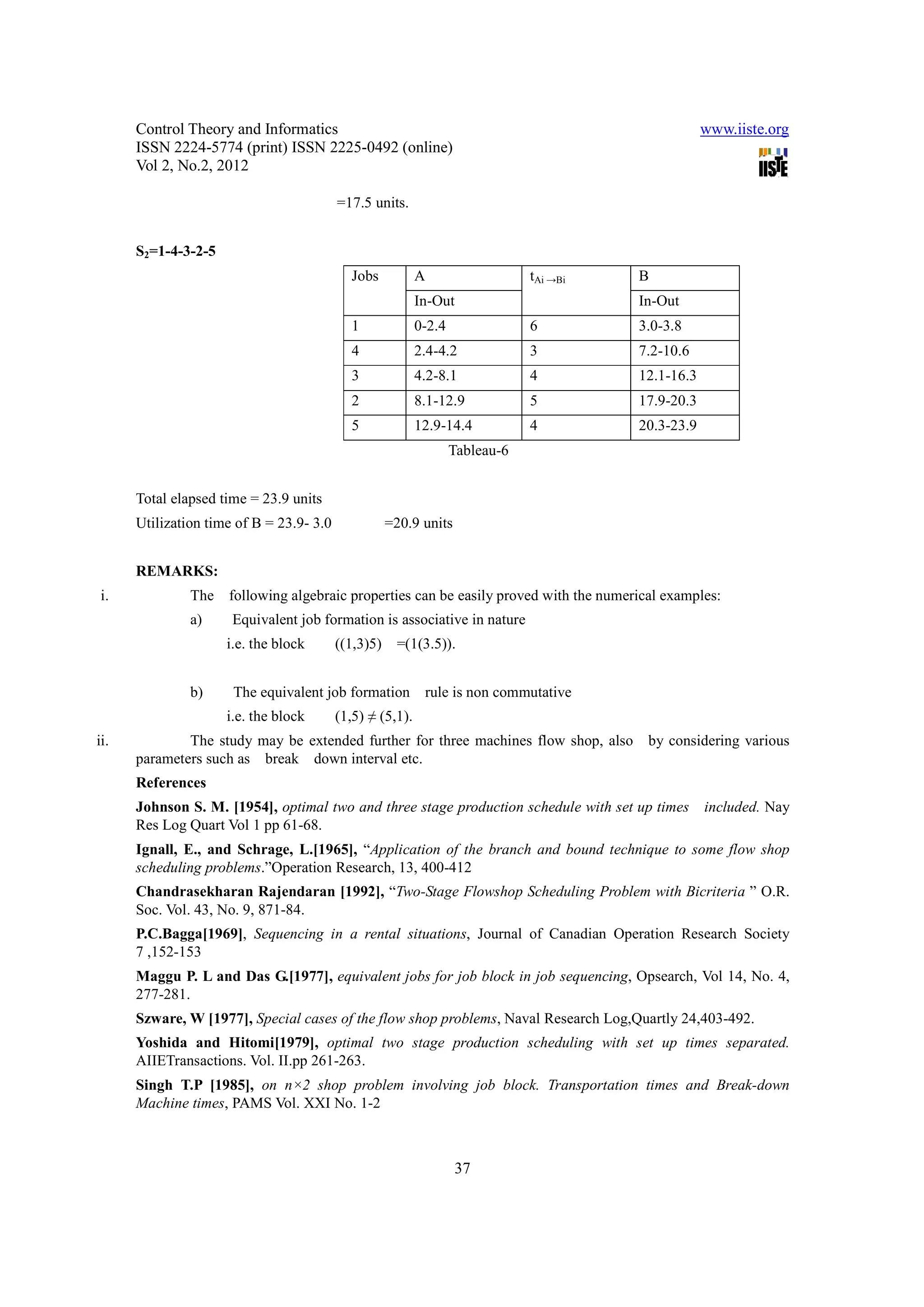 Control Theory and Informatics                                                                 www.iiste.org
      ISSN 2224-5774 (print) ISSN 2225-0492 (online)
      Vol 2, No.2, 2012

                                          =17.5 units.


      S2=1-4-3-2-5
                                            Jobs           A                   tAi →Bi   B
                                                           In-Out                        In-Out
                                            1              0-2.4               6         3.0-3.8
                                            4              2.4-4.2             3         7.2-10.6
                                            3              4.2-8.1             4         12.1-16.3
                                            2              8.1-12.9            5         17.9-20.3
                                            5              12.9-14.4           4         20.3-23.9
                                                                   Tableau-6


      Total elapsed time = 23.9 units
      Utilization time of B = 23.9- 3.0              =20.9 units


      REMARKS:
i.             The   following algebraic properties can be easily proved with the numerical examples:
               a)     Equivalent job formation is associative in nature
                     i.e. the block       ((1,3)5)    =(1(3.5)).


               b)     The equivalent job formation          rule is non commutative
                     i.e. the block       (1,5) ≠ (5,1).
ii.           The study may be extended further for three machines flow shop, also        by considering various
      parameters such as break down interval etc.
      References
      Johnson S. M. [1954], optimal two and three stage production schedule with set up times        included. Nay
      Res Log Quart Vol 1 pp 61-68.
      Ignall, E., and Schrage, L.[1965], “Application of the branch and bound technique to some flow shop
      scheduling problems.”Operation Research, 13, 400-412
      Chandrasekharan Rajendaran [1992], “Two-Stage Flowshop Scheduling Problem with Bicriteria ” O.R.
      Soc. Vol. 43, No. 9, 871-84.
      P.C.Bagga[1969], Sequencing in a rental situations, Journal of Canadian Operation Research Society
      7 ,152-153
      Maggu P. L and Das G.[1977], equivalent jobs for job block in job sequencing, Opsearch, Vol 14, No. 4,
      277-281.
      Szware, W [1977], Special cases of the flow shop problems, Naval Research Log,Quartly 24,403-492.
      Yoshida and Hitomi[1979], optimal two stage production scheduling with set up times separated.
      AIIETransactions. Vol. II.pp 261-263.
      Singh T.P [1985], on n×2 shop problem involving job block. Transportation times and Break-down
      Machine times, PAMS Vol. XXI No. 1-2



                                                                   37
 