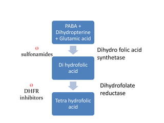 PABA +
Dihydropterine
+ Glutamic acid
Di hydrofolic
acid
Tetra hydrofolic
acid
Dihydrofolate
reductase
Ѳ
sulfonamides
Ѳ
DHFR
inhibitors
 