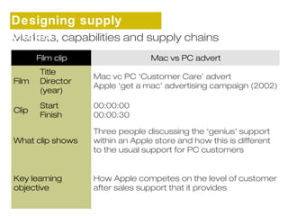 Designing supply 
chains 
Markets, capabilities and supply chains 
Film clip Mac vs PC advert 
Film 
Title 
Director 
(year) 
Mac vc PC ‘Customer Care’ advert 
Apple ‘get a mac’ advertising campaign (2002) 
Clip Start 
Finish 
00:00:00 
00:00:30 
What clip shows 
Three people discussing the ‘genius’ support 
within an Apple store and how this is different 
to the usual support for PC customers 
Key learning 
objective 
How Apple competes on the level of customer 
after sales support that it provides 
 