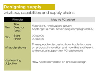 Designing supply 
chains 
Markets, capabilities and supply chains 
Film clip Mac vs PC advert 
Film 
Title 
Director 
(year) 
Mac vc PC ‘Innovation’ advert 
Apple ‘get a mac’ advertising campaign (2002) 
Clip Start 
Finish 
00:00:00 
00:00:30 
What clip shows 
Three people discussing how Apple focuses 
on product innovation and how this is different 
to the usual support for PC customers 
Key learning 
objective How Apple competes on product design 
 