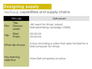 Designing supply 
chains 
Markets, capabilities and supply chains 
Film clip Dell advert 
Film 
Title 
Director 
(year) 
‘All I want for Xmas’ advert 
Dell advertising campaign (1999) 
Clip Start 
Finish 
00:00:00 
00:00:44 
What clip shows A boy recording a video that asks his Dad for a 
Dell computer for Xmas 
Key learning 
objective How Dell competes on price 
 