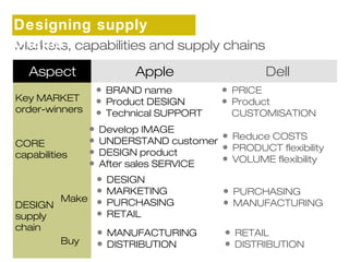 Markets, capabilities and supply chains 
Aspect Apple Dell 
Key MARKET 
order-winners 
CORE 
capabilities 
DESIGN 
supply 
chain 
Make 
Buy 
• BRAND name 
• Product DESIGN 
• Technical SUPPORT 
• Develop IMAGE 
• UNDERSTAND customer 
• DESIGN product 
• After sales SERVICE 
• DESIGN 
• MARKETING 
• PURCHASING 
• RETAIL 
• MANUFACTURING 
• DISTRIBUTION 
• PRICE 
• Product 
CUSTOMISATION 
• Reduce COSTS 
• PRODUCT flexibility 
• VOLUME flexibility 
• PURCHASING 
• MANUFACTURING 
• RETAIL 
• DISTRIBUTION 
Designing supply 
chains 
 