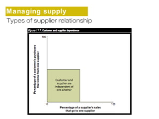 Managing supply 
cThypaeins sof supplier relationship 
 