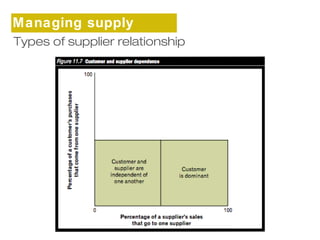 Managing supply 
cThypaeins sof supplier relationship 
 