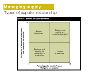 Managing supply 
cThypaeins sof supplier relationship 
 