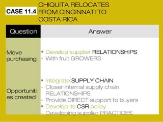 CASE 11.4 
CHIQUITA RELOCATES 
FROM CINCINNATI TO 
COSTA RICA 
Question Answer 
Move 
purchasing 
Opportuniti 
es created 
• Develop supplier RELATIONSHIPS 
- With fruit GROWERS 
• Integrate SUPPLY CHAIN 
- Closer internal supply chain 
RELATIONSHIPS 
- Provide DIRECT support to buyers 
• Develop its CSR policy 
- Developing supplier PRACTICES 
 
