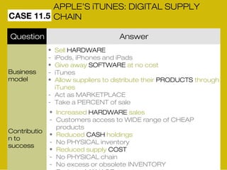 CASE 11.5 
APPLE’S iTUNES: DIGITAL SUPPLY 
CHAIN 
Question Answer 
Business 
model 
Contributio 
n to 
success 
• Sell HARDWARE 
- iPods, iPhones and iPads 
• Give away SOFTWARE at no cost 
- iTunes 
• Allow suppliers to distribute their PRODUCTS through 
iTunes 
- Act as MARKETPLACE 
- Take a PERCENT of sale 
• Increased HARDWARE sales 
- Customers access to WIDE range of CHEAP 
products 
• Reduced CASH holdings 
- No PHYSICAL inventory 
• Reduced supply COST 
- No PHYSICAL chain 
- No excess or obsolete INVENTORY 
- Easier to MANAGE 
 