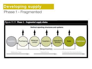 Developing supply 
cPhhaasine s1 - Fragmented 
 