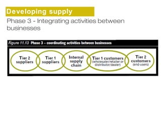 Developing supply 
cPhhaasine s3 - Integrating activities between 
businesses 
 