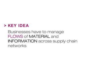 > KEY IDEA 
Businesses have to manage 
FLOWS of MATERIAL and 
INFORMATION across supply chain 
networks 
 