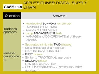 CASE 11.5 
APPLE’S iTUNES: DIGITAL SUPPLY 
CHAIN 
Question Answer 
Traditional 
approach 
Messner 
developmen 
ts 
• High level of SUPPORT for climber 
- Hundreds of PORTERS 
- Tonnes of EQUIPMENT 
• Large MANAGEMENT task 
- MANAGE and CO-ORDINATE all of these 
activities 
• Separated climb into TWO phases 
- Up to the BASE of a mountain 
- From the base to the TOP 
• FIRST phase 
- Similar to TRADITIONAL approach 
• SECOND phase 
- Only ONE person - him 
- LEAN, INTEGRATED and SYNCHRONISED 
approach 
 