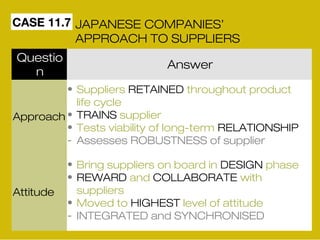 CASE 11.7 JAPANESE COMPANIES’ 
APPROACH TO SUPPLIERS 
Questio 
n 
Answer 
Approach 
Attitude 
• Suppliers RETAINED throughout product 
life cycle 
• TRAINS supplier 
• Tests viability of long-term RELATIONSHIP 
- Assesses ROBUSTNESS of supplier 
• Bring suppliers on board in DESIGN phase 
• REWARD and COLLABORATE with 
suppliers 
• Moved to HIGHEST level of attitude 
- INTEGRATED and SYNCHRONISED 
 