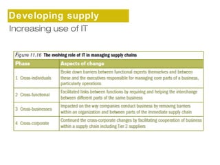 Developing supply 
cInhcareinassing use of IT 
 