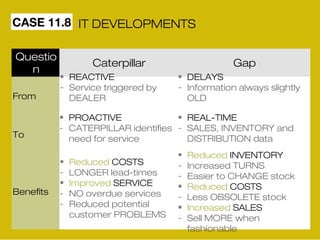 CASE 11.8 
Questio 
n 
IT DEVELOPMENTS 
Caterpillar Gap 
From 
To 
Benefits 
• REACTIVE 
- Service triggered by 
DEALER 
• PROACTIVE 
- CATERPILLAR identifies 
need for service 
• Reduced COSTS 
- LONGER lead-times 
• Improved SERVICE 
- NO overdue services 
- Reduced potential 
customer PROBLEMS 
• DELAYS 
- Information always slightly 
OLD 
• REAL-TIME 
- SALES, INVENTORY and 
DISTRIBUTION data 
• Reduced INVENTORY 
- Increased TURNS 
- Easier to CHANGE stock 
• Reduced COSTS 
- Less OBSOLETE stock 
• Increased SALES 
- Sell MORE when 
fashionable 
 