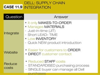 DELL: SUPPLY CHAIN 
INTEGRATION 
Question Answer 
Integrate 
Website 
Reduce 
costs 
• Reduced STAFF costs 
- STANDARDISED purchasing process 
- SINGLE buyer can manage all Dell 
purchases 
CASE 11.9 
• It only MAKES-TO-ORDER 
• Manages MATERIALS 
- Just-in-time (JIT) 
- Short LEAD- TIME 
• Low INVENTORY 
- Quick NEW product introduction 
• Easier for customers to ORDER 
• DIRECT customer contact 
 