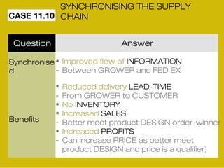 CASE 11.10 
SYNCHRONISING THE SUPPLY 
CHAIN 
Question Answer 
Synchronise 
d 
Benefits 
• Improved flow of INFORMATION 
- Between GROWER and FED EX 
• Reduced delivery LEAD-TIME 
- From GROWER to CUSTOMER 
• No INVENTORY 
• Increased SALES 
- Better meet product DESIGN order-winner 
• Increased PROFITS 
- Can increase PRICE as better meet 
product DESIGN and price is a qualifier) 
 
