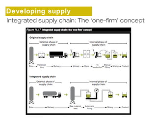 Developing supply 
cInhteaginrasted supply chain: The ‘one-firm’ concept 
 