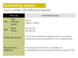 Developing supply 
chains 
Approaches, benefits and issues 
Film clip Central Services 
Film 
Title 
Director 
(year) 
Brazil 
Gilliam (1985) 
Clip Start 
Finish 
00:00:00 
00:08:49 
What clip shows The Central Services government operation 
bringing the wrong person in for questioning 
Key learning 
objective 
The issues that exist in a traditional 
unintegrated and unsynchronised supply chain 
 
