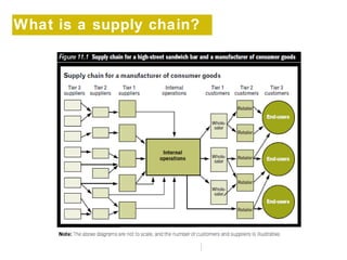 What is a supply chain? 
 
