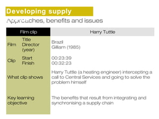 Developing supply 
chains 
Approaches, benefits and issues 
Film clip Harry Tuttle 
Film 
Title 
Director 
(year) 
Brazil 
Gilliam (1985) 
Clip Start 
Finish 
00:23:39 
00:32:23 
What clip shows 
Harry Tuttle (a heating engineer) intercepting a 
call to Central Services and going to solve the 
problem himself 
Key learning 
objective 
The benefits that result from integrating and 
synchronising a supply chain 
 