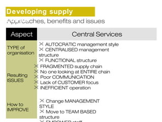 Developing supply 
chains 
Approaches, benefits and issues 
Aspect Central Services 
TYPE of 
organisation 
Resulting 
ISSUES 
How to 
IMPROVE 
 AUTOCRATIC management style 
 CENTRALISED management 
structure 
 FUNCTIONAL structure 
 FRAGMENTED supply chain 
 No one looking at ENTIRE chain 
 Poor COMMUNICATION 
 Lack of CUSTOMER focus 
 INEFFICIENT operation 
 Change MANAGEMENT 
STYLE 
 Move to TEAM BASED 
structure 
 EMPOWER staff 
 