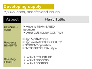 Developing supply 
chains 
Approaches, benefits and issues 
Aspect Harry Tuttle 
CHANGES 
made 
Resulting 
BENEFITS 
Resulting 
ISSUES 
• Move to TEAM-BASED 
structure 
• Direct CUSTOMER CONTACT 
• High MOTIVATION 
• High level of RESPONSIBILITY 
• EFFICIENT operation 
• ENTREPRENEURIAL style 
• Lack of STRUCTURE 
• Lack of PROCESS 
• Lack of CONTROL 
 
