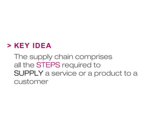 > KEY IDEA 
The supply chain comprises 
all the STEPS required to 
SUPPLY a service or a product to a 
customer 
 