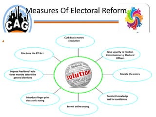 Measures Of Electoral Reform
Curb black money
circulation
Fine tune the RTI Act
Impose President’s rule
three months before the
general elections
Introduce finger print
electronic voting
Permit online voting
Conduct knowledge
test for candidates
Educate the voters
Give security to Election
Commissioners / Electoral
Officers
 