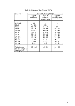 61
Table 11.2 Aggregate Specifications (MPW)
Sieve Size Percent by Passing Weight
Type I
Base course
Type II
Binder or
leveling course
Type III
Wearing course
1 - ½ inch
1 inch
¾ inch
½ inch
83 inch
No. 4
No. 8
No. 16
No. 30
No. 50
No. 100
No. 200
100
72 – 100
60 – 89
46 – 76
40 – 67
30 – 54
22 – 43
15 – 36
10 – 28
6 – 22
4 – 14
2 – 8
--
100
82 – 100
60 – 84
49 – 74
32 – 58
23 – 45
16 – 34
12 – 25
8 – 20
5 – 13
4 – 7
--
--
100
66 – 95
54 – 88
37 – 70
26 – 52
18 – 40
13 – 30
8 – 23
6 – 16
4 - 10
Asphalt cement
(% by weight of
total aggregate)
3.5 – 5.0 4.0 – 6.5 4.5 – 6.5
 