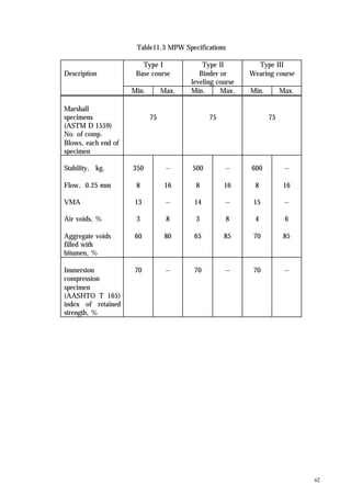 62
Table11.3 MPW Specifications
Description
Type I
Base course
Type II
Binder or
leveling course
Type III
Wearing course
Min. Max. Min. Max. Min. Max.
Marshall
specimens
(ASTM D 1559)
No. of comp.
Blows, each end of
specimen
75 75 75
Stability, kg.
Flow, 0.25 mm
VMA
Air voids, %
Aggregate voids
filled with
bitumen, %
350
8
13
3
60
--
16
--
8
80
500
8
14
3
65
--
16
--
8
85
600
8
15
4
70
--
16
--
6
85
Immersion
compression
specimen
(AASHTO T 165)
index of retained
strength, %
70 -- 70 -- 70 --
 