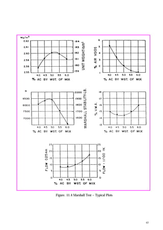 63
Figure. 11.4 Marshall Test – Typical Plots
 