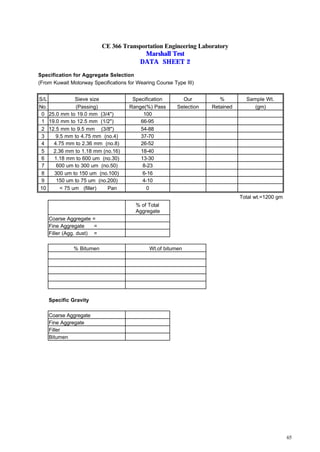 65
CE 366 Transportation Engineering Laboratory
Marshall Test
DATA SHEET 2
Specification for Aggregate Selection
(From Kuwait Motorway Specifications for Wearing Course Type III)
S/L Sieve size Specification Our % Sample Wt.
No. (Passing) Range(%) Pass Selection Retained (gm)
0 25.0 mm to 19.0 mm (3/4") 100
1 19.0 mm to 12.5 mm (1/2") 66-95
2 12.5 mm to 9.5 mm (3/8") 54-88
3 9.5 mm to 4.75 mm (no.4) 37-70
4 4.75 mm to 2.36 mm (no.8) 26-52
5 2.36 mm to 1.18 mm (no.16) 18-40
6 1.18 mm to 600 um (no.30) 13-30
7 600 um to 300 um (no.50) 8-23
8 300 um to 150 um (no.100) 6-16
9 150 um to 75 um (no.200) 4-10
10 < 75 um (filler) Pan 0
Total wt.=1200 gm
% of Total
Aggregate
Coarse Aggregate =
Fine Aggregate =
Filler (Agg. dust) =
% Bitumen Wt.of bitumen
Specific Gravity
Coarse Aggregate
Fine Aggregate
Filler
Bitumen
 