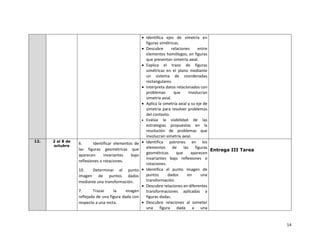 14
• Identifica ejes de simetría en
figuras simétricas.
• Descubre relaciones entre
elementos homólogos, en figuras
que presentan simetría axial.
• Explica el trazo de figuras
simétricas en el plano mediante
un sistema de coordenadas
rectangulares.
• Interpreta datos relacionados con
problemas que involucran
simetría axial.
• Aplica la simetría axial y su eje de
simetría para resolver problemas
del contexto.
• Evalúa la viabilidad de las
estrategias propuestas en la
resolución de problemas que
involucran simetría axial.
12. 2 al 8 de
octubre
6. Identificar elementos de
las figuras geométricas que
aparecen invariantes bajo
reflexiones o rotaciones.
10. Determinar el punto
imagen de puntos dados
mediante una transformación.
7. Trazar la imagen
reflejada de una figura dada con
respecto a una recta.
• Identifica patrones en los
elementos de las figuras
geométricas que aparecen
invariantes bajo reflexiones o
rotaciones.
• Identifica el punto imagen de
puntos dados en una
transformación.
• Descubre relaciones en diferentes
transformaciones aplicadas a
figuras dadas.
• Descubre relaciones al someter
una figura dada a una
Entrega III Tarea
 