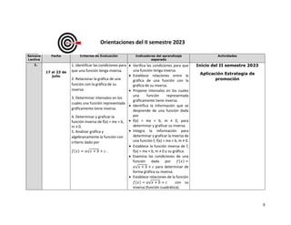 9
Orientaciones del II semestre 2023
Semana
Lectiva
Fecha Criterios de Evaluación Indicadores del aprendizaje
esperado
Actividades
1.
17 al 23 de
julio
1. Identificar las condiciones para
que una función tenga inversa.
2. Relacionar la gráfica de una
función con la gráfica de su
inversa.
3. Determinar intervalos en los
cuales una función representada
gráficamente tiene inversa.
4. Determinar y graficar la
función inversa de f(x) = mx + b,
m ≠ 0.
5. Analizar gráfica y
algebraicamente la función con
criterio dado por
𝑓(𝑥) = 𝑎√𝑥 + 𝑏 + 𝑐 .
• Verifica las condiciones para que
una función tenga inversa
• Establece relaciones entre la
gráfica de una función con la
gráfica de su inversa.
• Propone intervalos en los cuales
una función representada
gráficamente tiene inversa.
• Identifica la información que se
desprende de una función dada
por
• f(x) = mx + b, m ≠ 0, para
determinar y graficar su inversa.
• Integra la información para
determinar y graficar la inversa de
una función f, f(x) = mx + b, m ≠ 0.
• Establece la función inversa de f,
f(x) = mx + b, m ≠ 0 y su gráfica.
• Examina las condiciones de una
función dada por 𝑓(𝑥) =
𝑎√𝑥 + 𝑏 + 𝑐 para determinar de
forma gráfica su inversa.
• Establece relaciones de la función
𝑓(𝑥) = 𝑎√𝑥 + 𝑏 + 𝑐 con su
inversa (función cuadrática).
Inicio del II semestre 2023
Aplicación Estrategia de
promoción
 