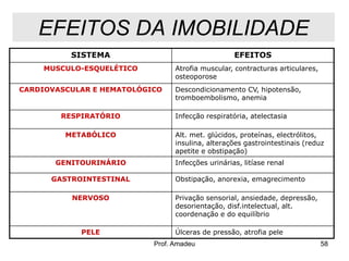 EFEITOS DA IMOBILIDADE
SISTEMA

EFEITOS

MUSCULO-ESQUELÉTICO

Atrofia muscular, contracturas articulares,
osteoporose

CARDIOVASCULAR E HEMATOLÓGICO

RESPIRATÓRIO
METABÓLICO

GENITOURINÁRIO
GASTROINTESTINAL
NERVOSO

PELE

Descondicionamento CV, hipotensão,
tromboembolismo, anemia
Infecção respiratória, atelectasia
Alt. met. glúcidos, proteínas, electrólitos,
insulina, alterações gastrointestinais (reduz
apetite e obstipação)
Infecções urinárias, litíase renal
Obstipação, anorexia, emagrecimento
Privação sensorial, ansiedade, depressão,
desorientação, disf.intelectual, alt.
coordenação e do equilíbrio

Úlceras de pressão, atrofia pele
Prof. Amadeu

58

 
