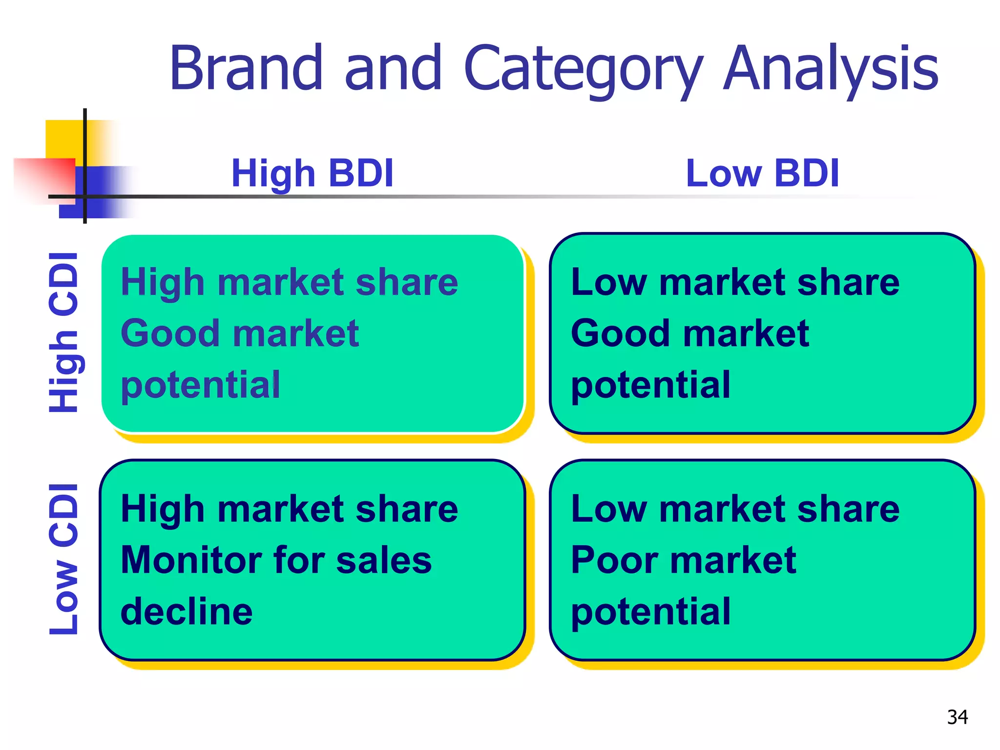 34
Brand and Category Analysis
High market share
Good market
potential
High market share
Monitor for sales
decline
Low market share
Good market
potential
High
CDI
Low
CDI
Low market share
Poor market
potential
High BDI Low BDI
 