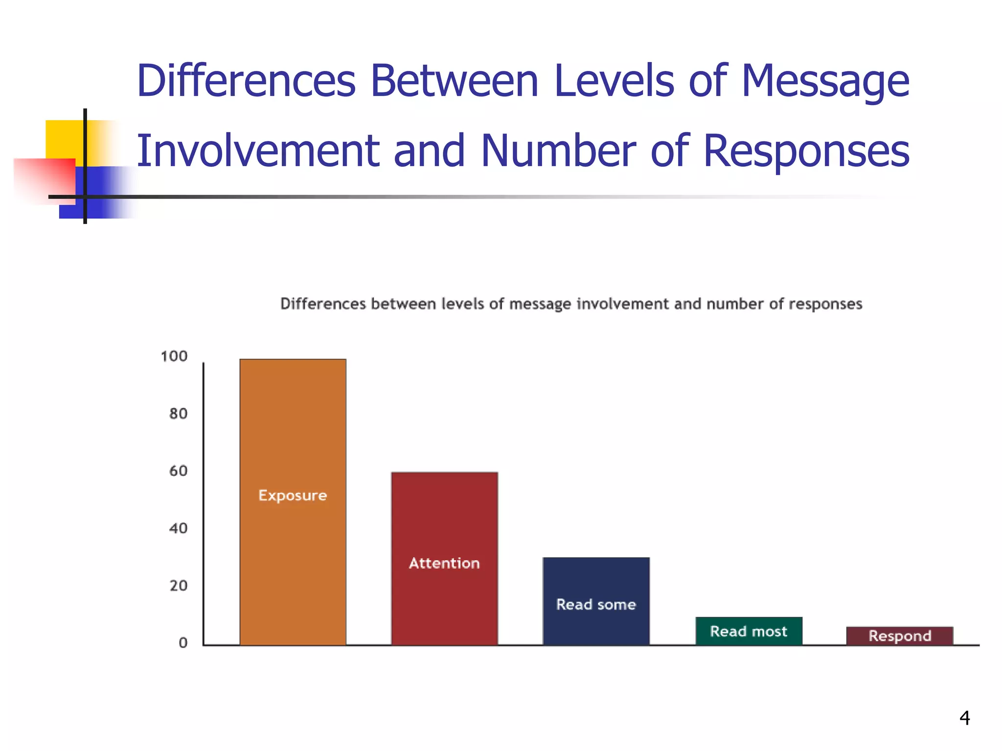 4
Differences Between Levels of Message
Involvement and Number of Responses
 