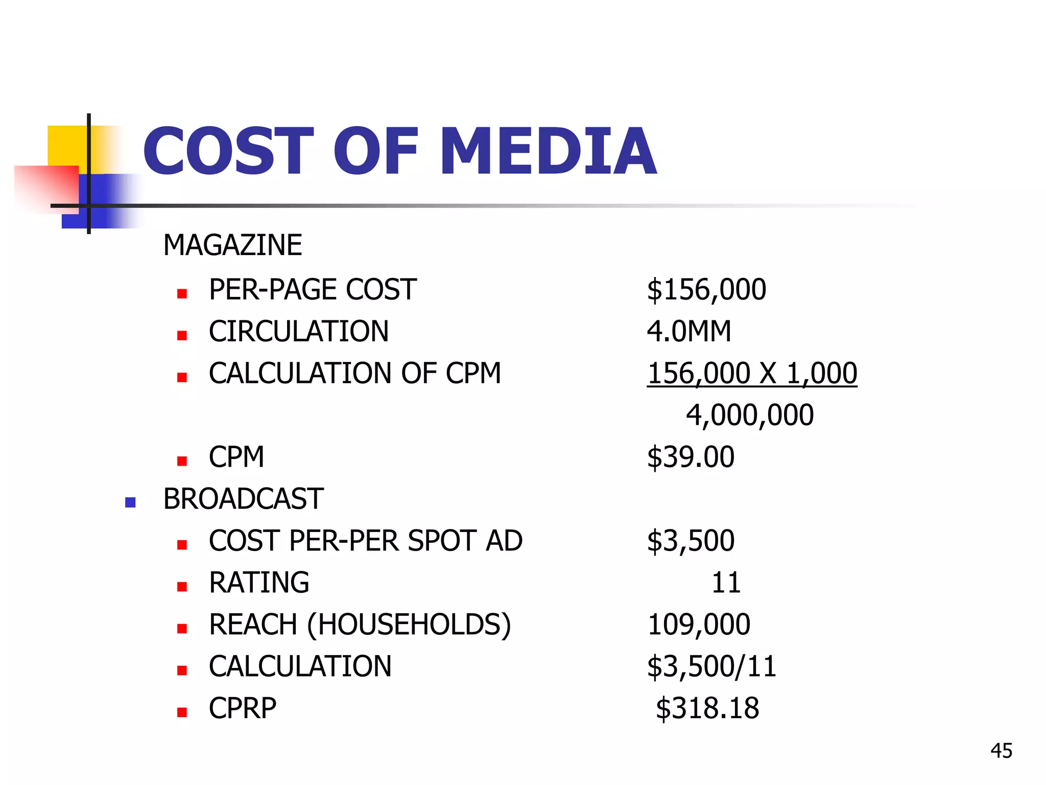 45
COST OF MEDIA
MAGAZINE
 PER-PAGE COST $156,000
 CIRCULATION 4.0MM
 CALCULATION OF CPM 156,000 X 1,000
4,000,000
 CPM $39.00
 BROADCAST
 COST PER-PER SPOT AD $3,500
 RATING 11
 REACH (HOUSEHOLDS) 109,000
 CALCULATION $3,500/11
 CPRP $318.18
 