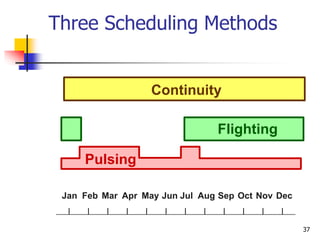 Pulsing Scheduling Method 11-Media Characteristics.ppt