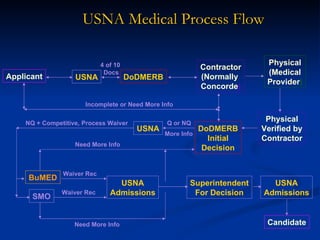 USNA Medical Process Flow Applicant DoDMERB Contractor (Normally  Concorde ) Physical (Medical Provider ) Physical Verified by Contractor DoDMERB Initial Decision USNA USNA USNA Admissions BuMED SMO Superintendent For Decision Candidate USNA Admissions Q or NQ Incomplete or Need More Info NQ + Competitive, Process Waiver Waiver Rec Waiver Rec More Info Need More Info Need More Info 4 of 10  Docs 
