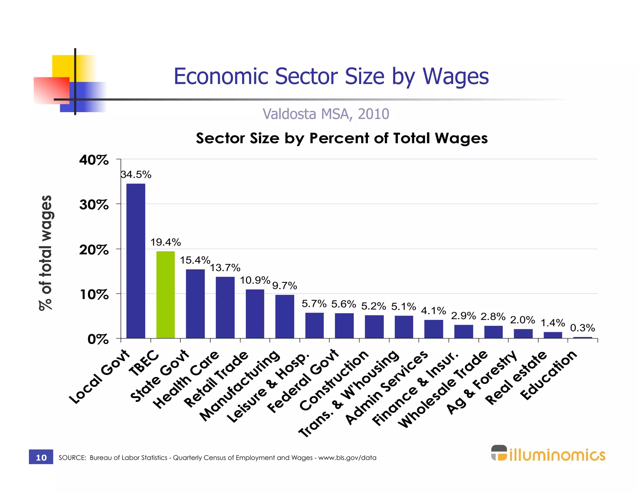 Economic Sector Size by Wages
                                                                                Valdosta MSA, 2010
                                                            Sector Size by Percent of Total Wages
                         40%
                                     34.5%
% of total wages




                         30%

                                              19.4%
                         20%
                                                       15.4%
                                                            13.7%
                                                                 10.9%
                                                                                   9.7%
                         10%
                                                                                            5.7% 5.6% 5.2% 5.1%
                                                                                                                4.1%
                                                                                                                       2.9% 2.8% 2.0%
                                                                                                                                      1.4%
                                                                                                                                             0.3%
                           0%




                                             Fo e
                                       & ruc t




                                     A le ur.
                                      an il T e




                                    na Se ing
                               Tr C ral p.



                                               ou n



                                       le & I s




                                              uc te
                                               es y
                                      Fe & ng




                                                       n
                                      isu ct e
                                                        t
                                            at EC

                                             lth ovt




                                    s. st ov
                                                    ov




                                                      e


                                           & rad

                                            al str


                                                   tio
                                  A W' tio
                                   M ta ar
                                   Le ufa ad



                                                     s




                                          Ed ta
                                 W nc rvic

                                          sa ns
                                          re uri
                                         St TB




                                         de Ho
                                 an on G



                                                   s
                         lG



                                       H eG

                                        Re C




                                        Re r e



                                                a
                                                 r




                                                T
                       ca




                                    dm h


                                    ho e
                                         ea
                   Lo




                                  Fi in




10                                      g
                   SOURCE: Bureau of Labor Statistics - Quarterly Census of Employment and Wages - www.bls.gov/data
 